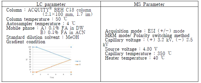 UGT 분석을 위한 UPLC-MS/MS의 분석기기 조건