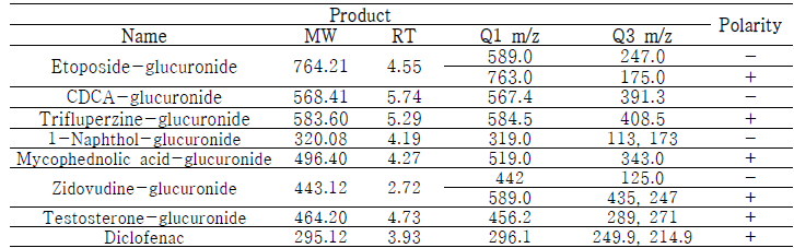 UGT 효소 반응 후 UPLC-MS/MS 결과