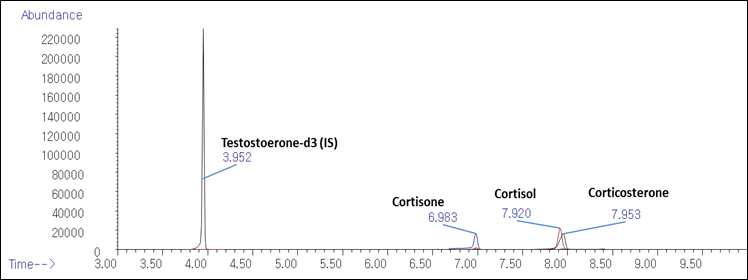 Corticosterone 정량을 위한 GC-MS 표준품 크로마토그램