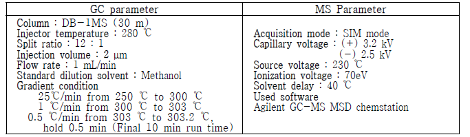 혈장 내 corticosterone 분석을 위한 GC-MS의 분석기기 조건
