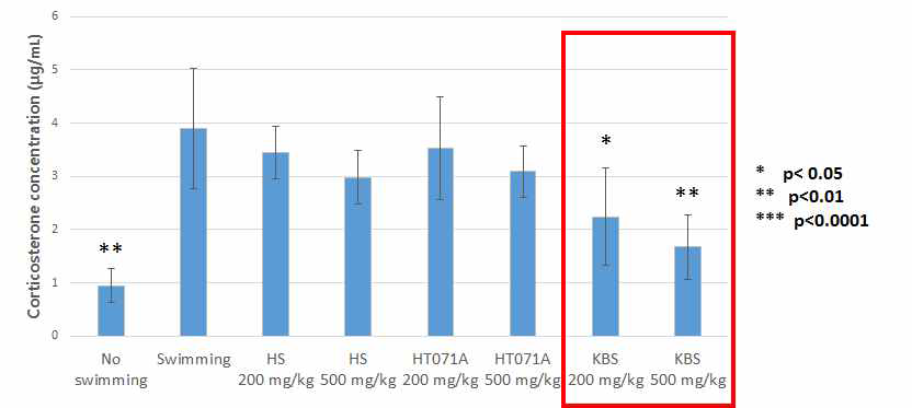 각각의 추출물을 먹인 마우스 혈장에서의 corticosterone 정량