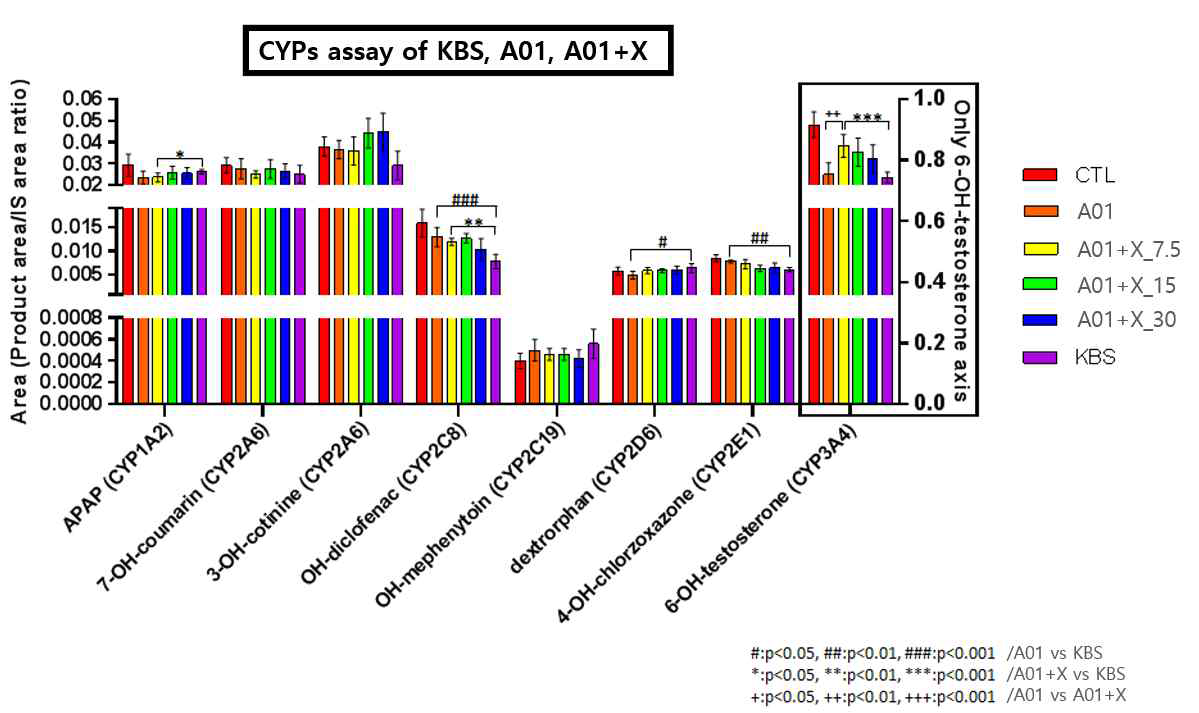 KBS, A01과 A01+X의 CYP 이소효소 반응