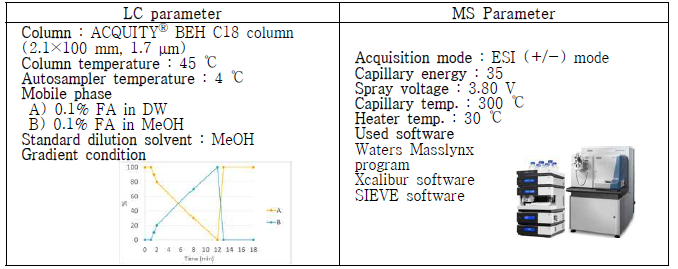 대사체학을 이용한 혈장 대사체 분석을 위한 UPLC-Orbitrap-MS의 분석기기 조건