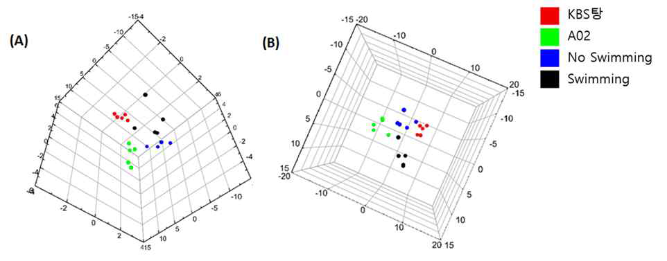 각 처방을 투여한 후 채취한 혈장시료를 분석한 PLS-DA plot (A) Positive, (B) Negative ionization mode