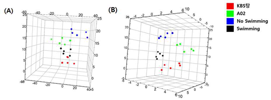 각 처방을 투여한 후 채취한 혈장시료를 분석한 PLS-DA plot (A) Positive, (B) Negative ionization mode