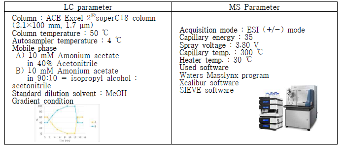 지질체학을 이용한 혈장 대사체 분석을 위한 UPLC-Orbitrap-MS의 분석기기 조건