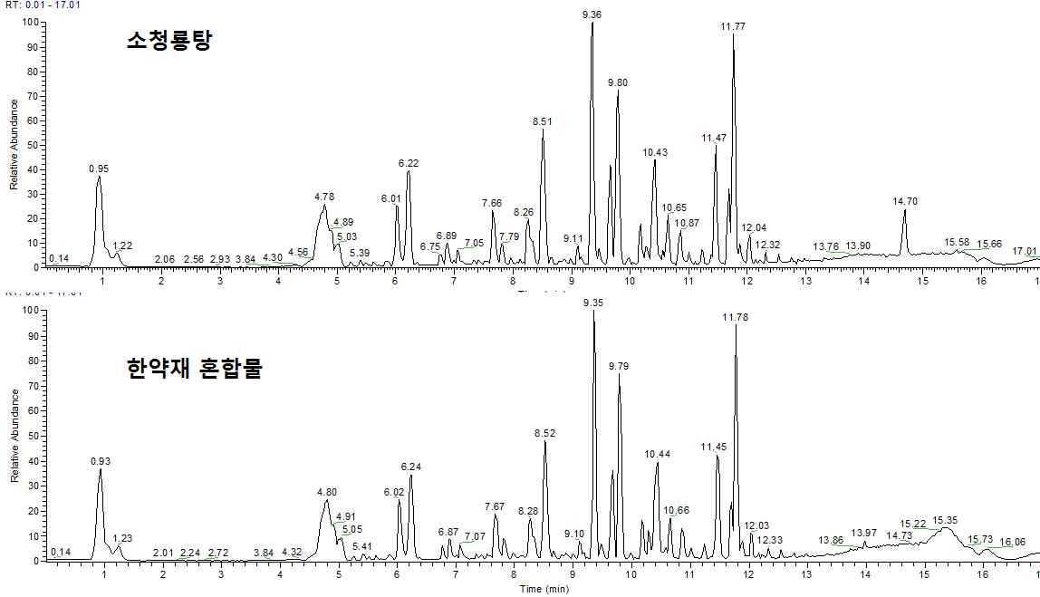 소청룡탕의 단방혼합물과 복방의 UPLC-Orbitrap-MS 프로파일링 결과