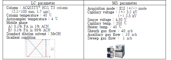 식물 대사체 분석을 위한 UPLC-Orbitrap-MS 분석기기 조건