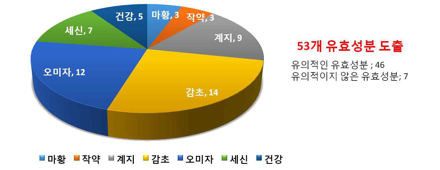 소청룡탕에서 동정한 유효성분의 한약재별 분류