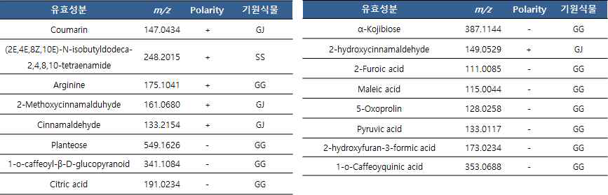 MCMT201 프로파일링 결과 동정한 유효성분