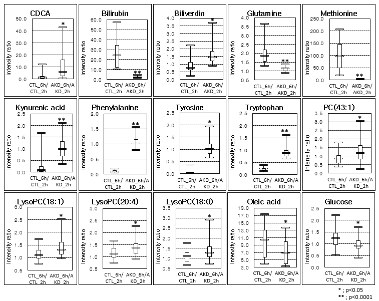 대조군과 투여군 간에 유의적인 양상 차이를 보인 15개의 대사체의 box plot