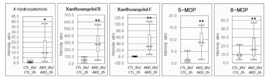 명일엽 투여 후 변화한 혈장 내 외인성 대사체 box plot