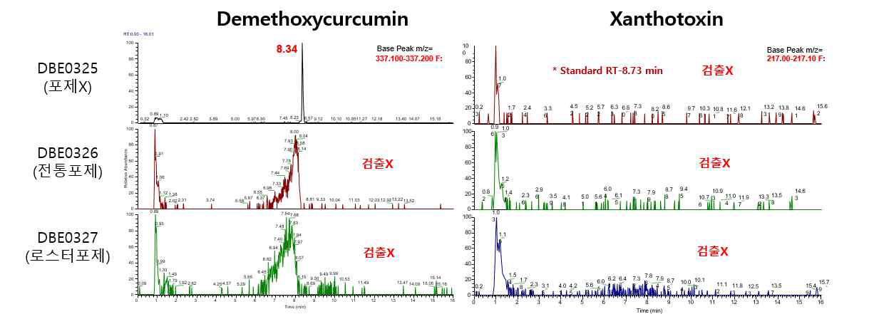 추출물 내 유효성분과 독성성분 확인 (demethoycurcumin, xanthotoxin)