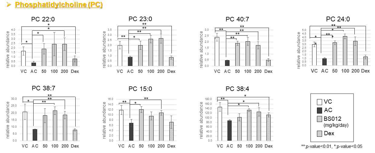 BS012 투여 후 phosphatidylcholine 대사체의 변화양상
