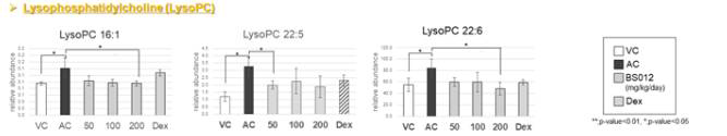 BS012 투여 후 lysophosphatidylcholine 대사체의 변화 양상