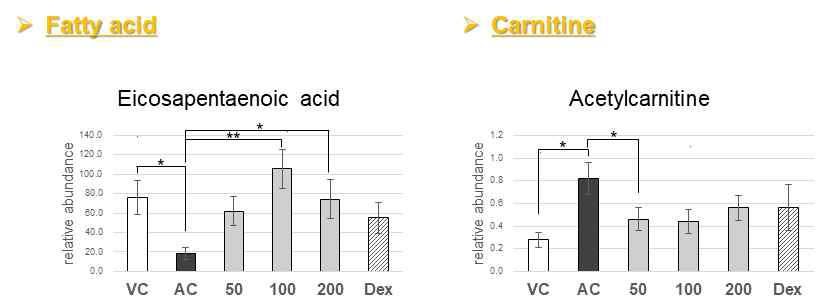 BS012 투여 후 지방산과 carnitine 대사체의 변화 양상