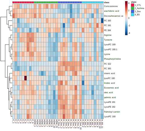 유의적인 변화를 보인 대사체의 heatmap