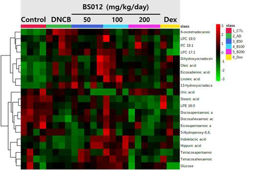아토피 유도 혹은 BS012 투여 군에서 유의적으로 변화한 대사체의 heatmap