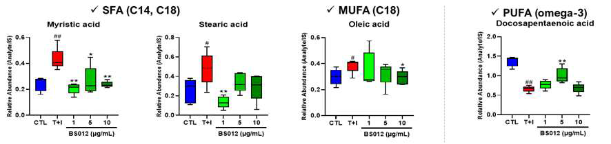 아토피 피부염 in vitro 모델에 BS012 투여 후 변화한 지방산 대사 관련 대사체
