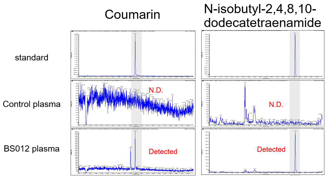 coumarin과 N-isobutyl-2,4,8,10-dodecatetraenamide 분석 크로마토그램