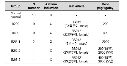 OVA모델에 BS012의 용량별 투여 실험