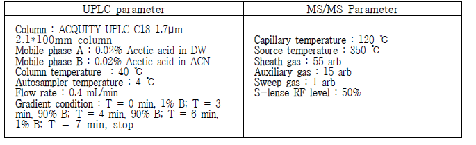 lactate 분석을 위한 LC-MS/MS의 기기분석 조건