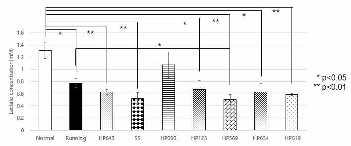 HP 643, 060, 634, 123, 019, 569 투여 후 근육 내 lactate 농도