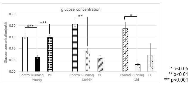 연령별 스트레스 유도 모델의 혈장 내 glucose 농도 PC: positive control, 선삼투여군