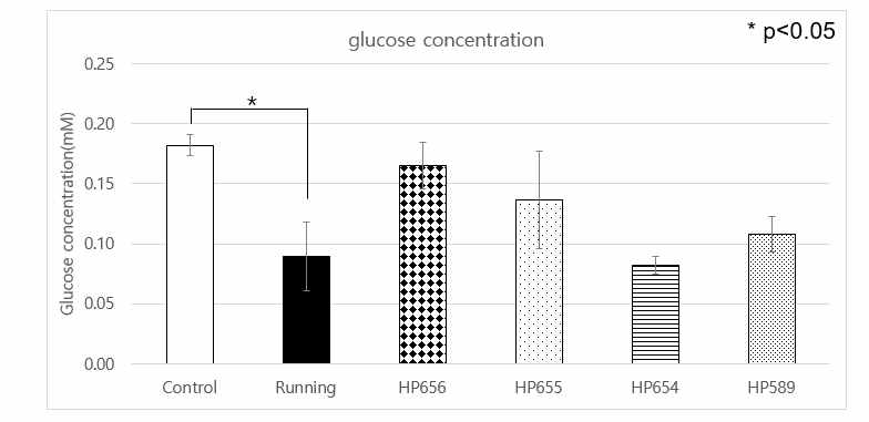 HP 589, 654, 655, 656 투여 후 혈장 내 glucose 농도-3