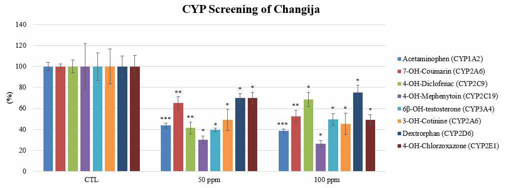 창이자의 CYP효소계 기반 MC상호작용 분석 결과