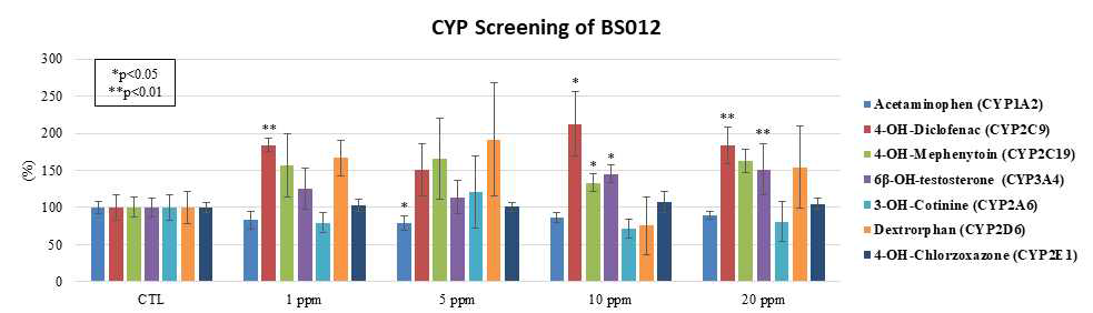 BS012의 CYP 이소효소 반응