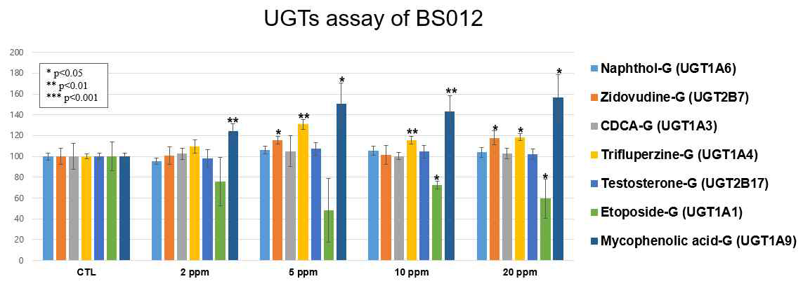 BS012의 UGT 이소효소 반응