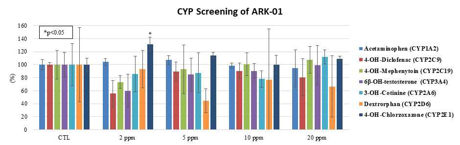 배초향 30% 주정 추출물의 CYP 이소효소 반응 실험 결과