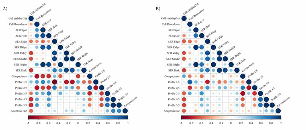 A) 10 μg/ml 및 B) 100 μg/ml의 알칼로이드 18종 처리에 따른 각 HCS parameter 및 apoptosis rate 간의 연관성 분석.