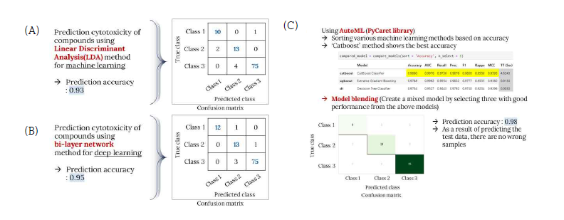 구축한 DB 및 (A)LDA, (B)Bi-layer network, (C)AutoML 기법을 이용한세포독성 수준 예측모델 구축.