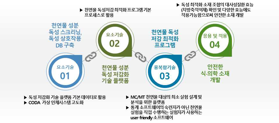 연구성과 관리 및 활용계획의 개요.