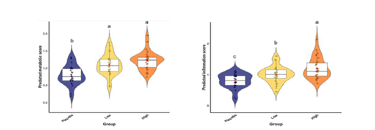 Application of the final model for predicted metabolic and inflammation score