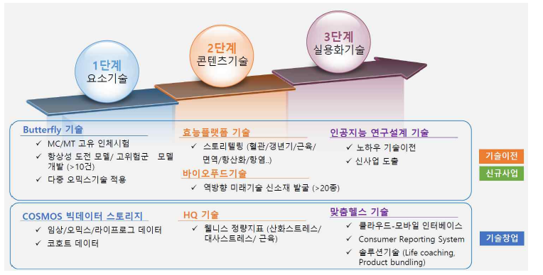 로그미 기술 활용방안