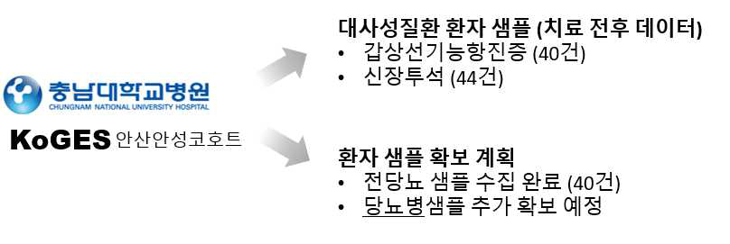 멀티오믹스 마커 검증을 위한 대사성 질환 환자 샘플 확보 현황