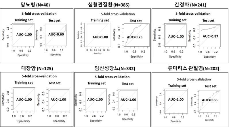 다양한 질환군에서 유입균/배출균 마커로써의 진단 성능 검증 실시 예