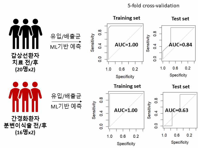 유입균/배출균을 이용한 갑상선 기능저하 환자 치료 전/후, 혹은 간경화 환자 분변이식술 전/후 예측