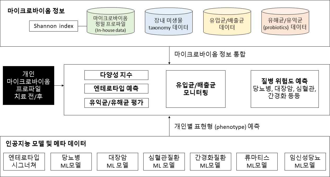 개인 마이크로바이옴 프로파일 기반 건강 지수 모니터링 시스템 모식도