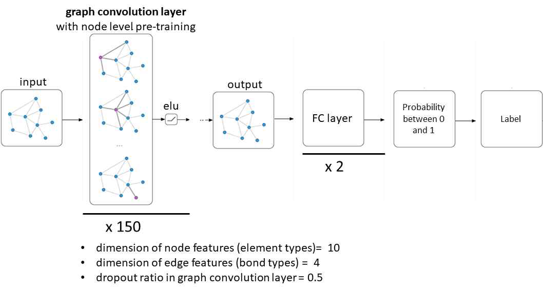 graph convolution network structure 실시 예