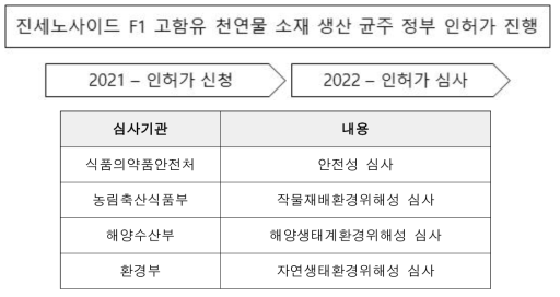 진세노사이드 F1 고함유 천연물 소재 생산 균주 정부 인허가 내용 및 심사기관