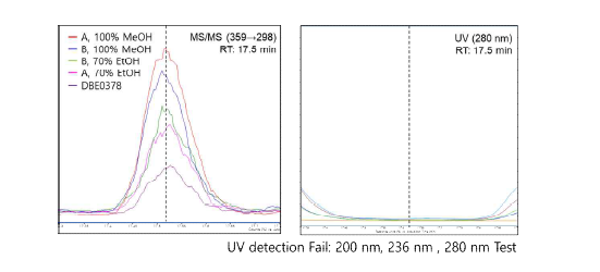/MS 및 UV 검출기를 통한 백출 시료에서의 Aristolochic acid 검출 강도 비교