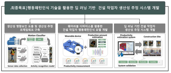 연구개발 목표의 개념도