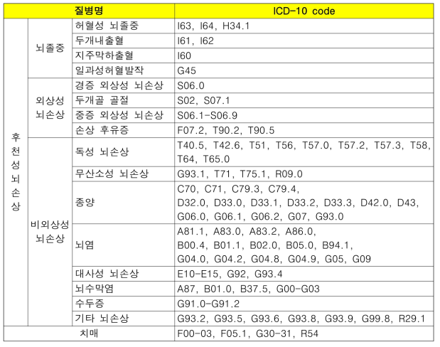 후천성 뇌손상 및 치매 질병코드