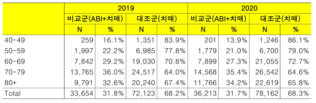 연령별 치매 발생 환자수