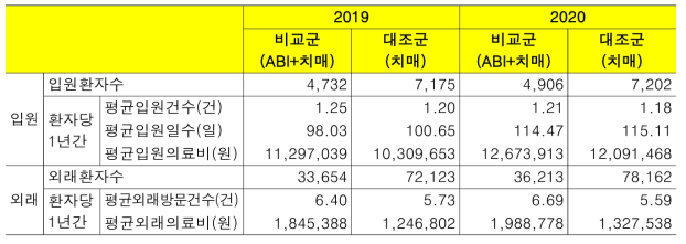 비교/대조군별 치매에 대한 의료이용