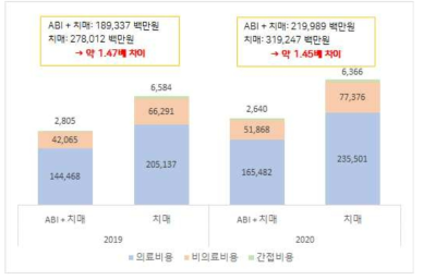 후천성 뇌손상 후 치매 발생에 따른 사회경제적부담 산출